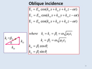 38
1 1 1
2 2 2
1
1
E cos( )
E cos( )
E cos( )
cos
sin
i io ix iy iz
r ro rx ry rz
t to tx ty tz
i r
t
ix i
iz i
E k x k y k z t
E k x k y k z t
E k x k y k z t
where k k
k
k
k



   
   
 
 
   
   
   
  
 


ki =β1
kix
kiz
i
Oblique incidence
 