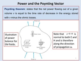 5
Power and the Poynting Vector
Poynting theorem: states that the net power flowing out of a given
volume v is equal to the time rate of decrease in the energy stored
with v minus the ohmic losses.
Illustration
of power
balance for
EM fields.
Note that is
normal to both E and
H and is therefore
along the direction
of propagation ak
=E×H

 