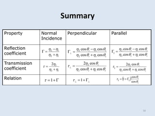 50
Summary
Property Normal
Incidence
Perpendicular Parallel
Reflection
coefficient
Transmission
coefficient
Relation
i
t
i
t








cos
cos
cos
cos
1
2
1
2
||




t
i
i







cos
cos
cos
2
1
2
2



t
i
t
i








cos
cos
cos
cos
1
2
1
2




2
2 1
2

 

 i
t
i







cos
cos
cos
2
1
2
2
||


1
2
1
2










1
 
 

1
  
t
i



cos
cos
1 ||
|| 


 