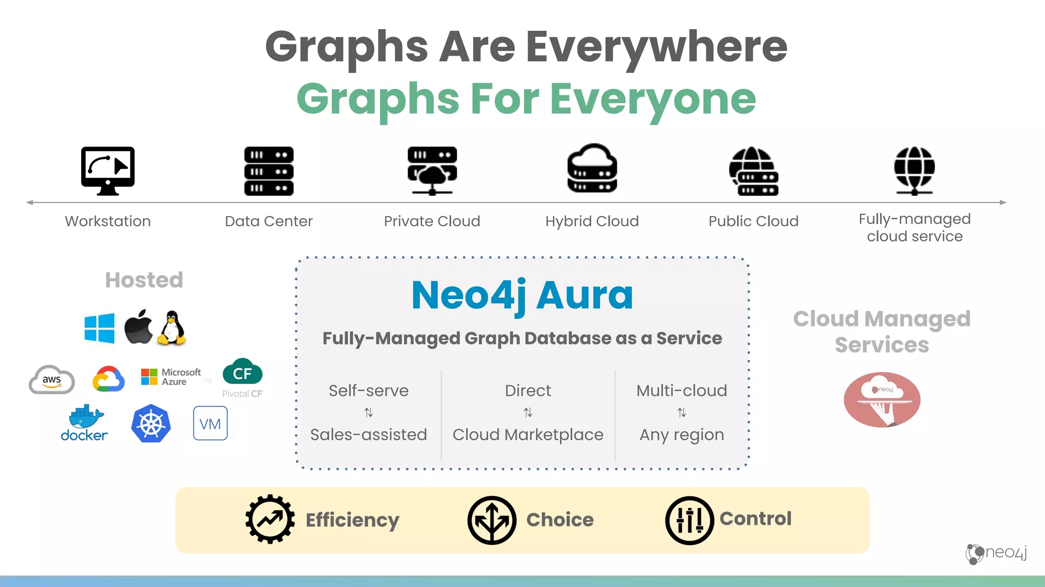 Graphs Are Everywhere
Graphs For Everyone
Hosted
Cloud Managed
Services
Neo4j Aura
Fully-Managed Graph Database as a Service
Self-serve
⇅
Sales-assisted
Direct
⇅
Cloud Marketplace
Multi-cloud
⇅
Any region
Efficiency Control
Choice
Workstation Data Center Private Cloud Hybrid Cloud Public Cloud Fully-managed
cloud service