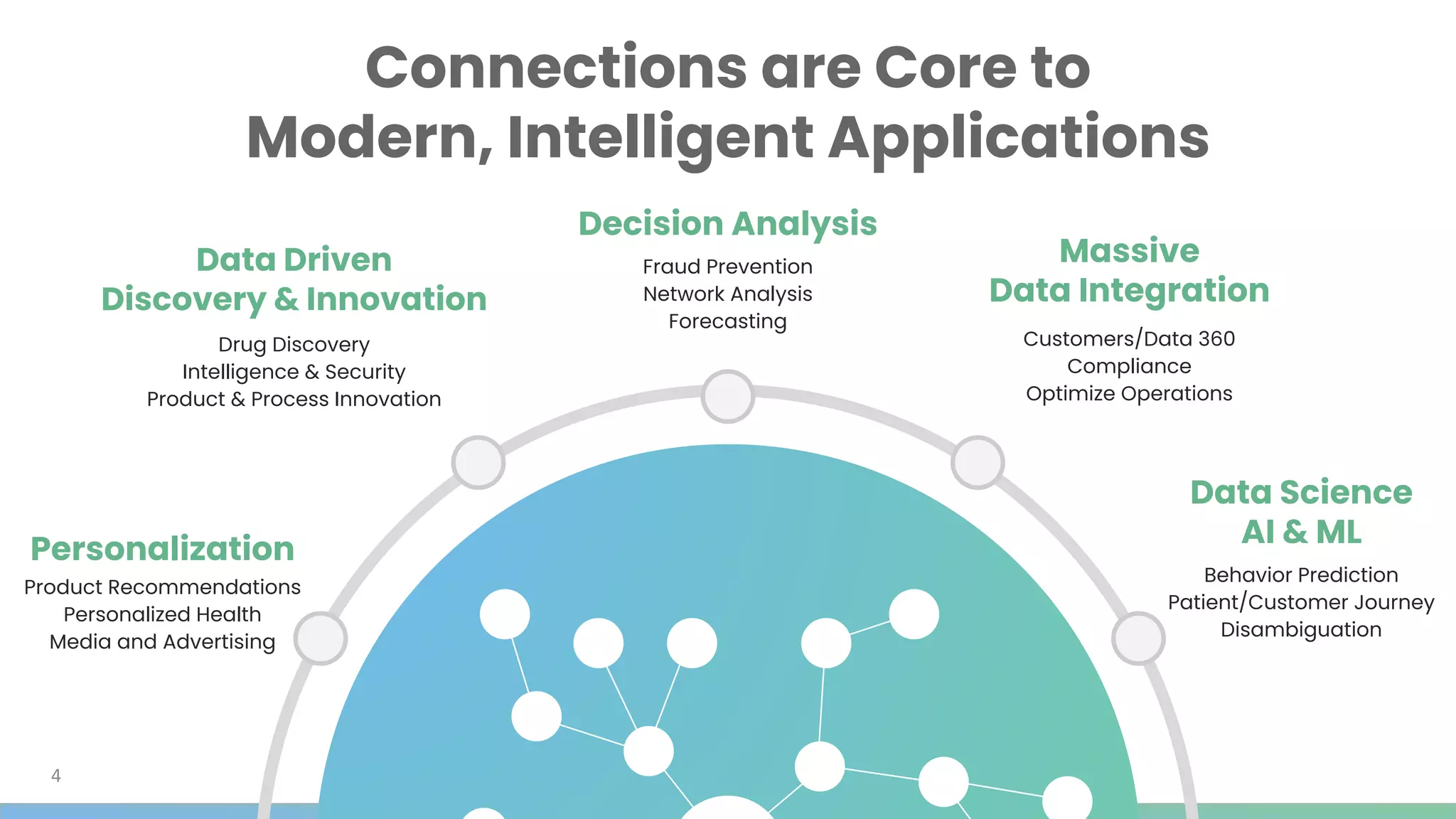 4
Connections are Core to
Modern, Intelligent Applications
Personalization
Product Recommendations
Personalized Health
Media and Advertising
Decision Analysis
Fraud Prevention
Network Analysis
Forecasting
Massive
Data Integration
Customers/Data 360
Compliance
Optimize Operations
Data Science
AI & ML
Behavior Prediction
Patient/Customer Journey
Disambiguation
Data Driven
Discovery & Innovation
Drug Discovery
Intelligence & Security
Product & Process Innovation