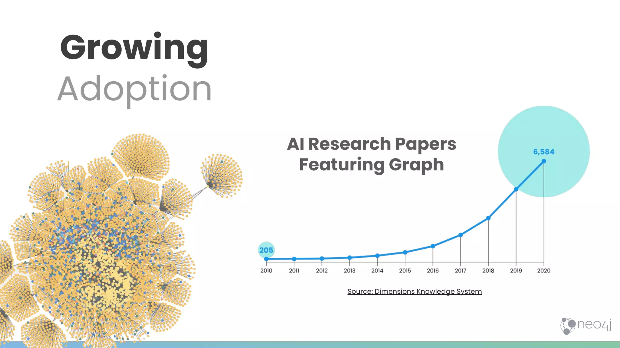 Growing
Adoption
AI Research Papers
Featuring Graph
Source: Dimensions Knowledge System