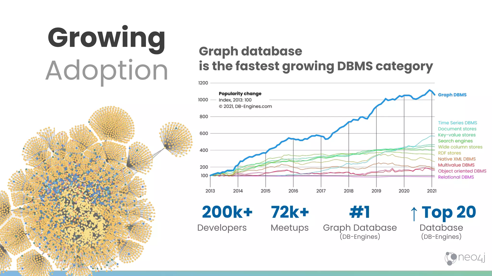 Growing
Adoption
Developers
200k+
Meetups
72k+
Graph Database
(DB-Engines)
#1
Database
(DB-Engines)
↑ Top 20
Graph database
is the fastest growing DBMS category