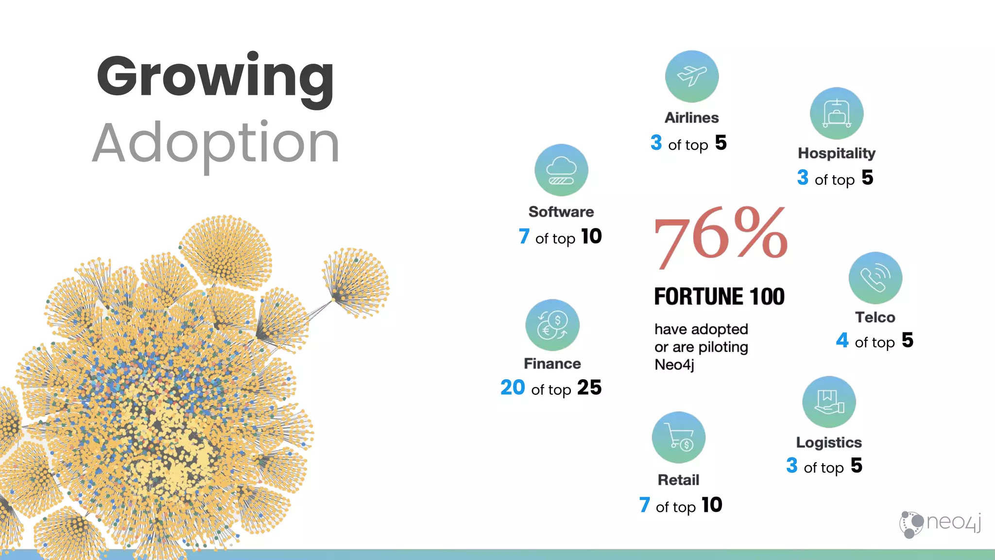 Growing
Adoption 3 of top 5
3 of top 5
4 of top 5
3 of top 5
7 of top 10
7 of top 10
20 of top 25