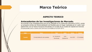 Marco Teórico
ASPECTO TEORICO
Antecedentes de las investigaciones de Mercado.
De acuerdo a las investigaciones que se ha realizado en la institución educativa (UTIC), existe
un proyecto similar de Comercialización de Muebles para el Hogar realizada por el autor Juan
Gabriel Nin con la Tutora Inocencia Fernández en la sede de la ciudad de Capiatá de Ciencias
Empresariales de la carrera de Ciencias Contables en el año 2015.
Sede Tema Tutor Autor Fecha Carrera
Capiatá Comercialización de Muebles
Lic. Inocencia
Fernández
Juan
Gabriel Nin
Nov-2015 C.Contables
 