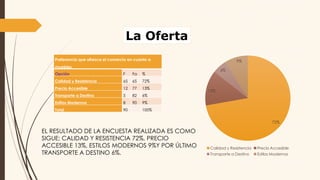 La Oferta
Preferencia que ofrezca el comercio en cuanto a
muebles
Opción F Fa %
Calidad y Resistencia 65 65 72%
Precio Accesible 12 77 13%
Transporte a Destino 5 82 6%
Estilos Modernos 8 90 9%
Total 90 100%
72%
13%
6%
9%
Calidad y Resistencia Precio Accesible
Transporte a Destino Estilos Modernos
EL RESULTADO DE LA ENCUESTA REALIZADA ES COMO
SIGUE; CALIDAD Y RESISTENCIA 72%, PRECIO
ACCESIBLE 13%, ESTILOS MODERNOS 9%Y POR ÚLTIMO
TRANSPORTE A DESTINO 6%.
 