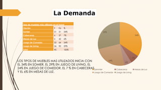 La Demanda
Tipo de muebles más utilizado en el hogar
Opción F Fa %
Somier 31 31 34%
Cabeceras 6 37 7%
Mesas de Luz 5 42 6%
Juego de Comedor 22 64 24%
Juego de Living 26 90 29%
Total 90 100%
34%
7%
6%
24%
29%
Sommier Cabeceras Mesas de Luz
Juego de Comedor Juego de Living
LOS TIPOS DE MUEBLES MAS UTILIZADOS INICIA CON
EL 34% EN SOMIER, EL 29% EN JUEGO DE LIVING, EL
24% EN JUEGO DE COMEDOR, EL 7 % EN CABECERAS
Y EL 6% EN MESAS DE LUZ.
 
