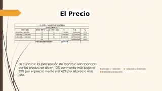 El Precio
PRECIOS FRECUENCIA ACUMULADA X F.X %
500.000 a 1.000.000 12 12 750.000 9.000.000 13%
1.000.000 a 2.000.000 35 47 1.500.000 52.500.000 39%
2.000.000 a 3.000.000 43 90 2.500.000 107.500.000 48%
90 169.000.000 100%
PRECIO PROMEDIO 1.877.778
CUANTO PAGAS POR SOMMIER
FRECUENCIA
500.000 a 1.000.000 1.000.000 a 2.000.000
2.000.000 a 3.000.000
En cuanto a la percepción de monto a ser abonado
por los productos dicen 13% por monto más bajo; el
39% por el precio medio y el 48% por el precio más
alto.
 