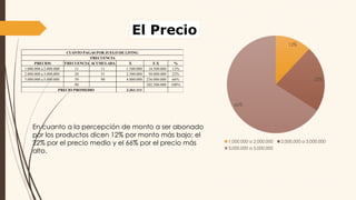 El Precio
PRECIOS FRECUENCIA ACUMULADA X F.X %
1.000.000 a 2.000.000 11 11 1.500.000 16.500.000 12%
2.000.000 a 3.000.000 20 31 2.500.000 50.000.000 22%
3.000.000 a 5.000.000 59 90 4.000.000 236.000.000 66%
90 302.500.000 100%
PRECIO PROMEDIO 3.361.111
CUANTO PAGAS POR JUEGO DE LIVING
FRECUENCIA
12%
22%
66%
1.000.000 a 2.000.000 2.000.000 a 3.000.000
3.000.000 a 5.000.000
En cuanto a la percepción de monto a ser abonado
por los productos dicen 12% por monto más bajo; el
22% por el precio medio y el 66% por el precio más
alto.
 