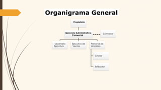 Organigrama General
Propietario
Gerencia Administrativa-
Comercial
Secretaria
Ejecutiva
Ejecutiva de
Ventas
Personal de
Limpieza
Chofer
Estibador
Contador
 