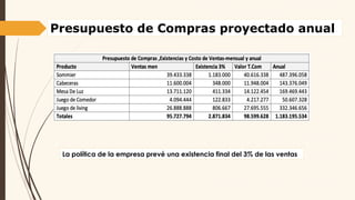 Presupuesto de Compras proyectado anual
La política de la empresa prevé una existencia final del 3% de las ventas
 