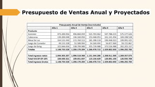 Presupuesto de Ventas Anual y Proyectados
 