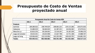 Presupuesto de Costo de Ventas
proyectado anual
 