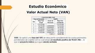 Estudio Económico
Valor Actual Neto (VAN)
VAN : Se aplicó una tasa del 10% de descuento considerando los costos promedios
ponderados de capital con lo cual arroja un resultado positivo de 94.531.784.- , lo
que el proyecto indica que sigue siendo rentable.
 