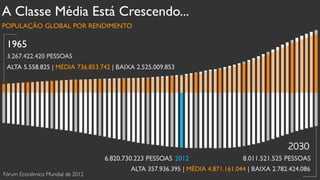 A Classe Média Está Crescendo... 
POPULAÇÃO GLOBAL POR RENDIMENTO 
1965 
3.267.422.420 PESSOAS 
ALTA 5.558.825 | MÉDIA 736.853.742 | BAIXA 2.525.009.853 
8.011.521.525 6.820.730.223 PESSOAS 2012 PESSOAS 
ALTA 357.936.395 | MÉDIA 4.871.161.044 | BAIXA 2.782.424.086 
Fórum Econômico Mundial de 2012 
 