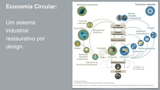 Economia Circular: 
Um sistema 
industrial 
restaurativo por 
design. 
 