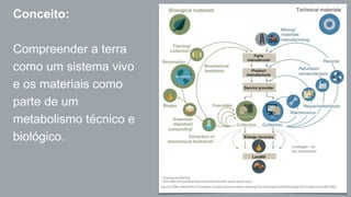 Conceito: 
Compreender a terra 
como um sistema vivo 
e os materiais como 
parte de um 
metabolismo técnico e 
biológico. 
 