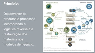 Princípio: 
Desenvolver os 
produtos e processos 
incorporando a 
logística reversa e a 
restauração dos 
materiais nos 
modelos de negócio. 
 