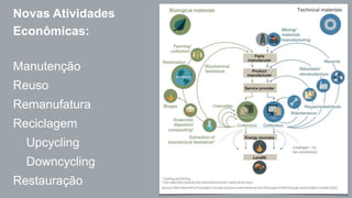 Novas Atividades 
Econômicas: 
Manutenção 
Reuso 
Remanufatura 
Reciclagem 
Upcycling 
Downcycling 
Restauração 
 