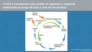 A ACV é uma técnica para avaliar os aspectos e impactos 
ambientais ao longo de toda a vida útil do produto. 
Fonte: ABIQUIM Associação Brasileira 
da Indústria Química 
 