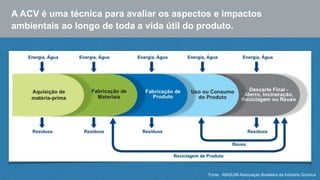 A ACV é uma técnica para avaliar os aspectos e impactos 
ambientais ao longo de toda a vida útil do produto. 
Fonte: ABIQUIM Associação Brasileira da Indústria Química 
 