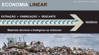 ECONOMIA LINEAR 
EXTRAÇÃO > FABRICAÇÃO > DESCARTE 
RESÍDUO 
Materiais técnicos e biológicos se misturam 
fonte: Ellen MacArthur Foundation 
 