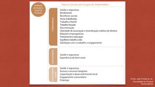 Fonte: João Fontes et. al., 
Roundtable for Product 
Social Metrics 
Tópicos Sociais por Grupos de Stakeholders 
Comunidades Consumidores 
Colaboradores 
Locais 
Saúde e segurança 
Rendimento 
Benefícios sociais 
Horas trabalhadas 
Trabalho infantil 
Trabalho forçado 
Discriminação 
Liberdade de associação e reivindicação coletiva de direitos 
Relações empregatícias 
Treinamento e educação 
Equilíbrio trabalho-vida 
Satisfação com o trabalho e engajamento 
Saúde e segurança 
Experiência de bem-estar 
Saúde e segurança 
Acesso a recursos tangíveis 
Capacitação e desenvolvimento local 
Engajamento comunitário 
Emprego 
Avaliação 
de Impacto 
Social de 
Produtos 
 