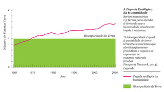 2 
1 
0 
1961 1970 1980 1990 2000 2010 
Número de Planetas Terra 
Ano 
A Pegada Ecológica 
da Humanidade 
Seriam necessárias 
1,5 Terras para atender 
à demanda que a 
humanidade atualmente 
impõe à natureza. 
*A biocapacidade é igual 
à quantidade de áreas 
terrestres e marinhas que 
são biologicamente 
produtivas e capazes de 
regenerar os 
recursos naturais. 
(Global 
Footprint Network, 2014). 
Legenda 
Pegada ecológica da 
humanidade 
Biocapacidade da Terra 
Biocapacidade da Terra 
 