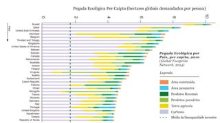 0 
Pegada Ecológica Per Caipta (hectares globais demandados por pessoa) 
2 
4 
6 
8 
10 
País 
Kuwait 
Qatar 
United Arab Emirates 
Denmark 
Belgium 
Trinidad and Tobago 
Singapore 
United States of America 
Bahrain 
Sweden 
Canada 
Netherlands 
Australia 
Ireland 
Finland 
Uruguay 
Austria 
Switzerland 
Czech Republic 
Estonia 
Oman 
Mongolia 
France 
Slovenia 
Germany 
Italy 
Portugal 
United Kingdom 
Kazakhstan 
Greece 
Republic of Korea 
Mauritius 
Pegada Ecológica por 
País, per capita, 2010 
(Global Footprint 
Network, 2014) 
Legenda 
Área construída 
Área pesqueira 
Produtos florestais 
Produtos pecuários 
Terra agrícola 
Carbono 
Média da biocapacidade terrestre 
 