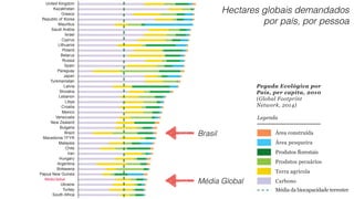 United Kingdom 
Kazakhstan 
Greece 
Republic of Korea 
Mauritius 
Saudi Arabia 
Israel 
Cyprus 
Lithuania 
Poland 
Belarus 
Russia 
Spain 
Paraguay 
Japan 
Turkmenistan 
Latvia 
Slovakia 
Lebanon 
Libya 
Croatia 
Mexico 
Venezuela 
New Zealand 
Bulgaria 
Brazil 
Macedonia TFYR 
Malaysia 
Chile 
Iran 
Hungary 
Argentina 
Botswana 
Papua New Guinea 
Média Global 
Ukraine 
Turkey 
South Africa 
Gabon 
Hectares globais demandados 
por país, por pessoa 
Pegada Ecológica por 
País, per capita, 2010 
(Global Footprint 
Network, 2014) 
Legenda 
Área construída 
Área pesqueira 
Produtos florestais 
Produtos pecuários 
Terra agrícola 
Carbono 
Média da biocapacidade terrestre 
Brasil 
Média Global 
 