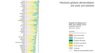 El Salvador 
Jordan 
Myanmar 
Ecuador 
Tunisia 
Colombia 
Mali 
Egypt 
Albania 
Chad 
Guatemala 
Ghana 
Uzbekistan 
Algeria 
Swaziland 
Guinea-Bissau 
Gambia 
Cuba 
Guinea 
Honduras 
Syria 
Viet Nam 
Moldova 
Azerbaijan 
Armenia 
Iraq 
Peru 
Burkina Faso 
Morocco 
Nicaragua 
Sudan 
Dominican Republic 
Benin 
Kyrgyzstan 
Indonesia 
Zimbabwe 
Senegal 
Uganda 
Nigeria 
Laos 
Hectares globais demandados 
por país, por pessoa 
Pegada Ecológica por 
País, per capita, 2010 
(Global Footprint 
Network, 2014) 
Legenda 
Área construída 
Área pesqueira 
Produtos florestais 
Produtos pecuários 
Terra agrícola 
Carbono 
Média da biocapacidade terrestre 
 
