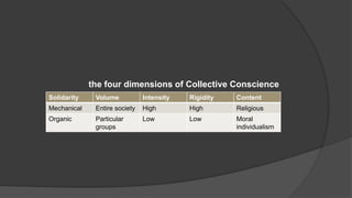 the four dimensions of Collective Conscience
Solidarity Volume Intensity Rigidity Content
Mechanical Entire society High High Religious
Organic Particular
groups
Low Low Moral
individualism
 