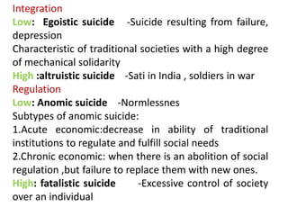 Emile durkheim theory of suicide and types of suicide with diagramatic