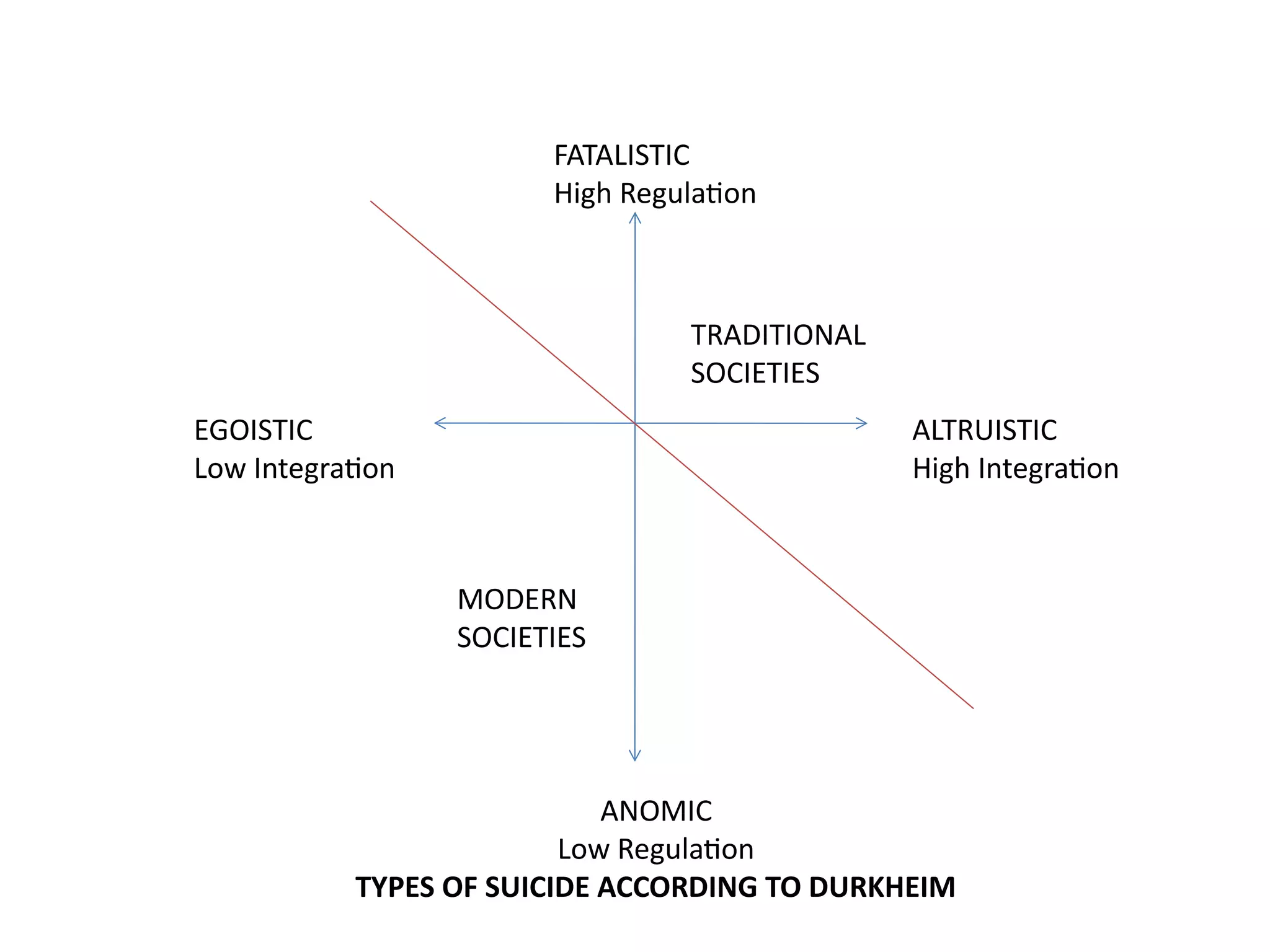 Emile durkheim theory of suicide | PDF