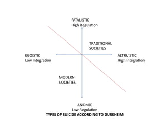 Emile durkheim theory of suicide | PDF