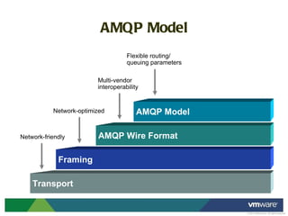 Transport Framing AMQP Wire Format AMQP Model Network-friendly Network-optimized Multi-vendor interoperability Flexible routing/ queuing parameters AMQP Model 