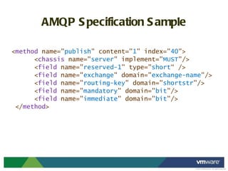 AMQP Specification Sample < method  name=" publish " content=" 1 " index=" 40 "> < chassis  name=" server " implement=" MUST "/> < field  name=" reserved-1 " type=" short “ /> < field  name=" exchange " domain=" exchange-name "/> < field  name=" routing-key " domain=" shortstr "/> < field  name=" mandatory " domain=" bit "/> < field  name=" immediate " domain=" bit "/> </ method > 