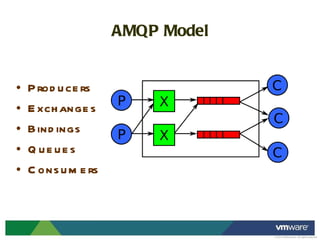 AMQP Model Producers Exchanges Bindings Queues Consumers 