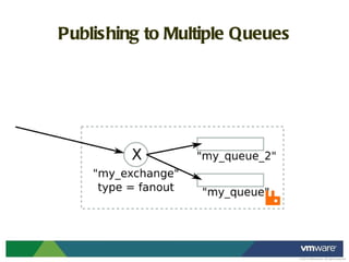 Publishing to Multiple Queues 