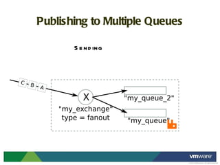 Publishing to Multiple Queues Sending 