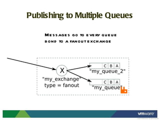 Publishing to Multiple Queues Messages go to every queue bond to a fanout exchange 