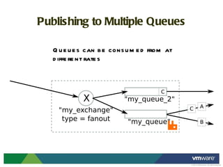 Publishing to Multiple Queues Queues can be consumed from at different rates 