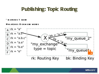 Publishing: Topic Routing * matches 1 word # matches 0 or more words 