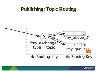 Publishing: Topic Routing 