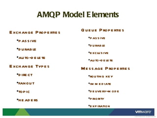 AMQP Model Elements Exchange Properties passive durable auto-delete Exchange Types direct fanout topic headers Queue Properties passive durable exclusive auto-delete Message Properties routing key immediate delivery-mode priority expiration 