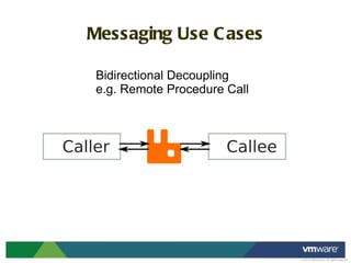 Messaging Use Cases Bidirectional Decoupling e.g. Remote Procedure Call 