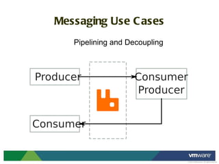 Messaging Use Cases Pipelining and Decoupling 