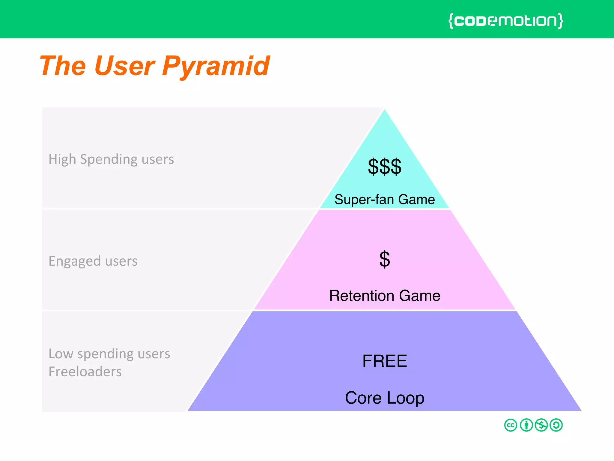 Engaged	
  users	
  
Low	
  spending	
  users	
  
Freeloaders	
  
High	
  Spending	
  users	
  
The User Pyramid
$$$ 
 
Super-fan Game "
 
 
$ 
 
Retention Game"
 
 
FREE  
 
Core Loop"
 