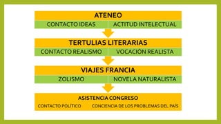 ASISTENCIA CONGRESO
CONTACTO POLÍTICO CONCIENCIA DE LOS PROBLEMAS DEL PAÍS
VIAJES FRANCIA
ZOLISMO NOVELA NATURALISTA
TERTULIAS LITERARIAS
CONTACTO REALISMO VOCACIÓN REALISTA
ATENEO
CONTACTO IDEAS ACTITUD INTELECTUAL
 