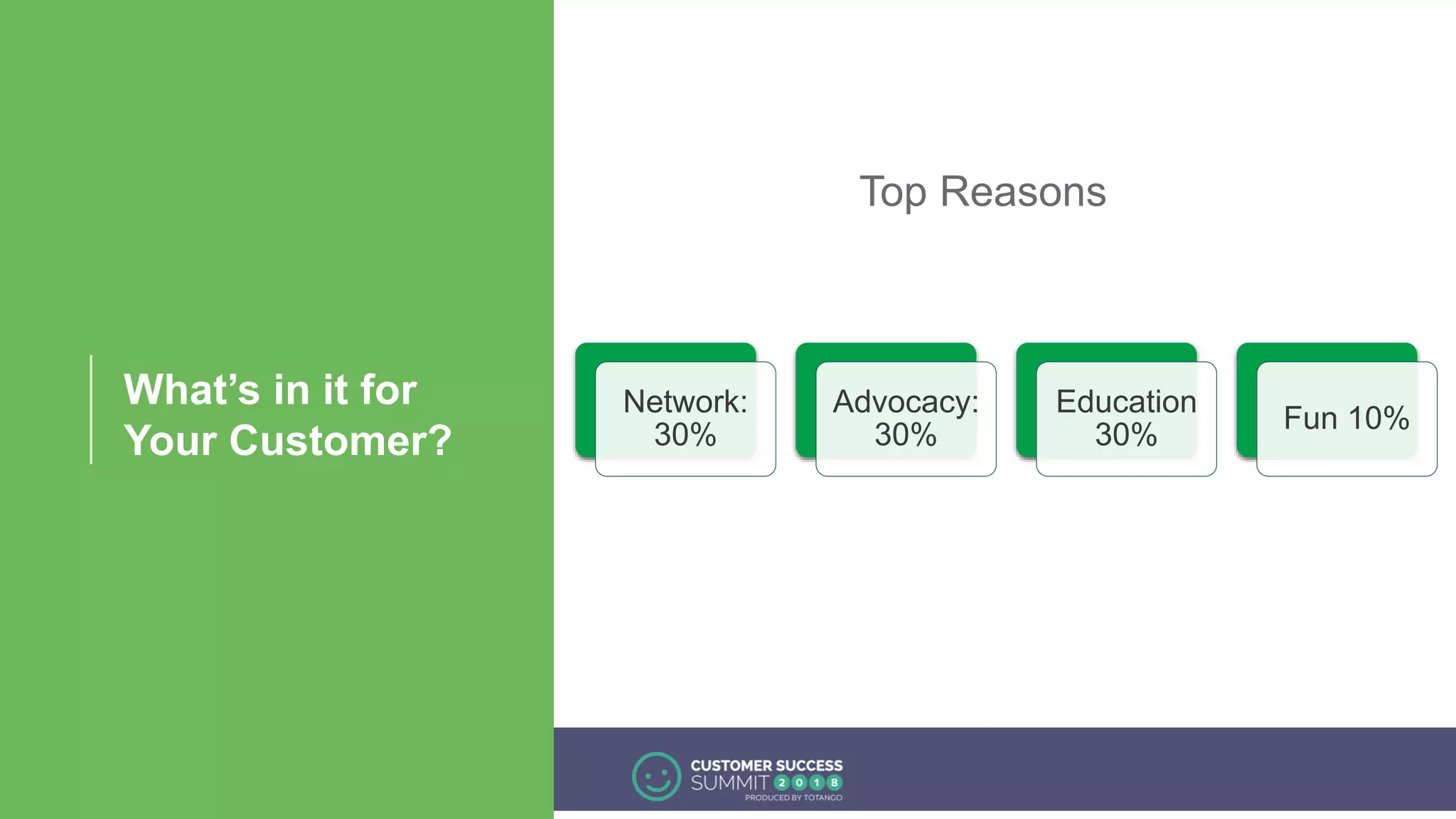 What’s in it for
Your Customer?
Network:
30%
Advocacy:
30%
Education
30%
Fun 10%
Top Reasons
 